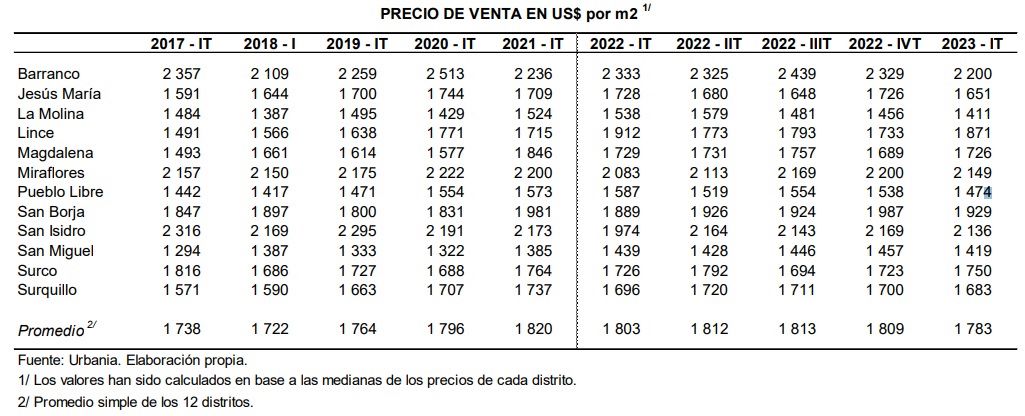 Análisis del precio por m2 en Miraflores